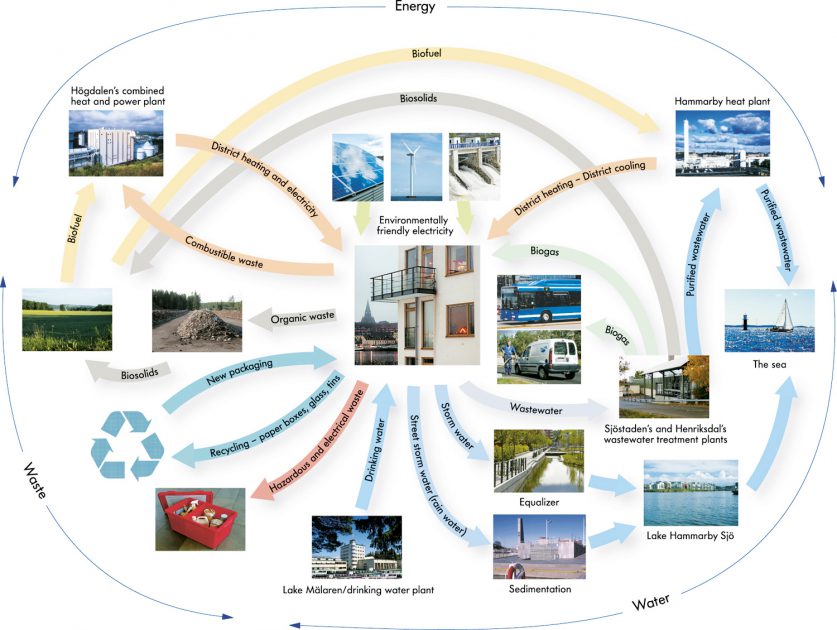 Energy, Waste and Water System