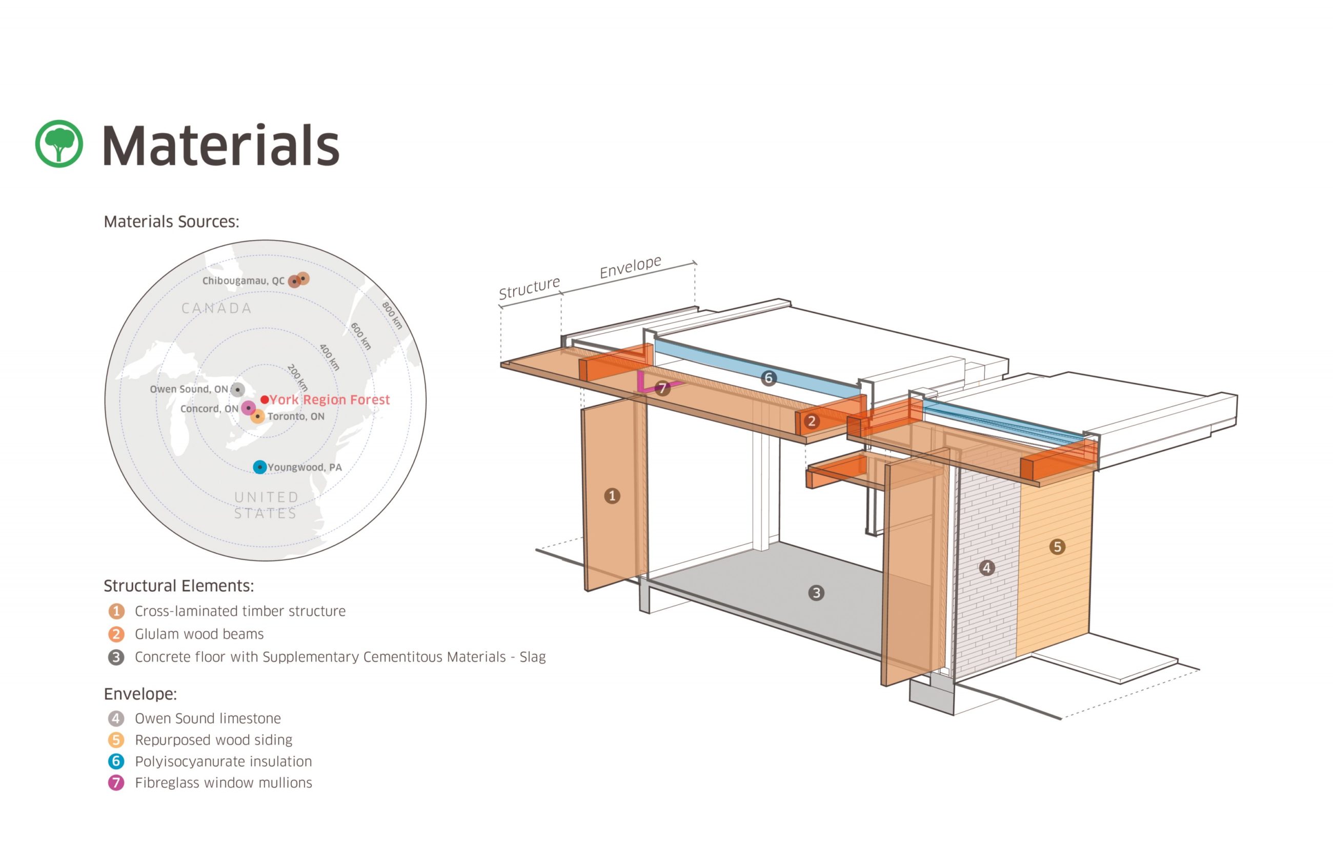 Materials